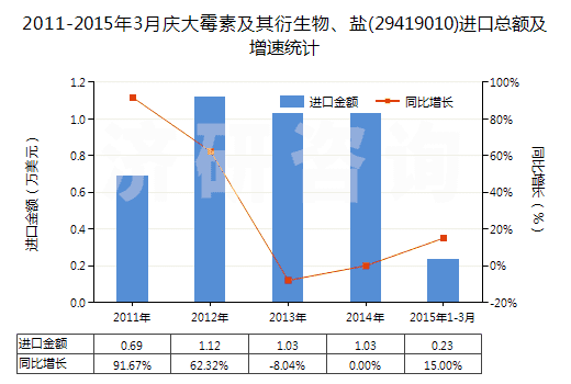 2011-2015年3月慶大霉素及其衍生物、鹽(29419010)進(jìn)口總額及增速統(tǒng)計(jì)